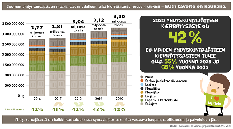 Suomen yhdyskuntajätteen määrä on kasvanut vuosina 2016-2020. Yhdyskuntajätteen kierrätysaste oli 42 % vuonna 2020.